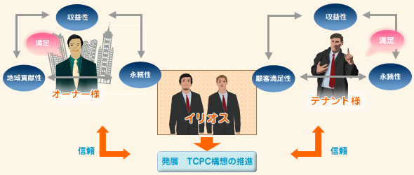 TCPC構想で、お客様の満足・利益追求に励みます
