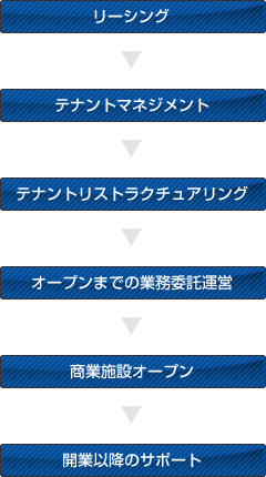 リーシングサポート サンプル資料