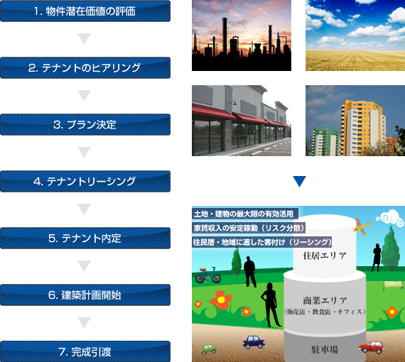 失敗しない土地有効活用が実現するまで