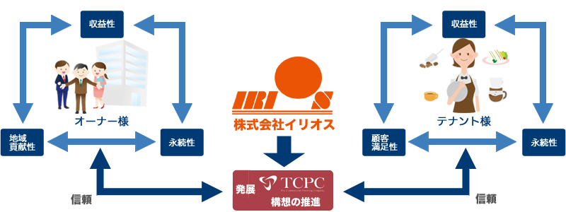 TCPC構想で、お客様の満足・利益追求に励みます