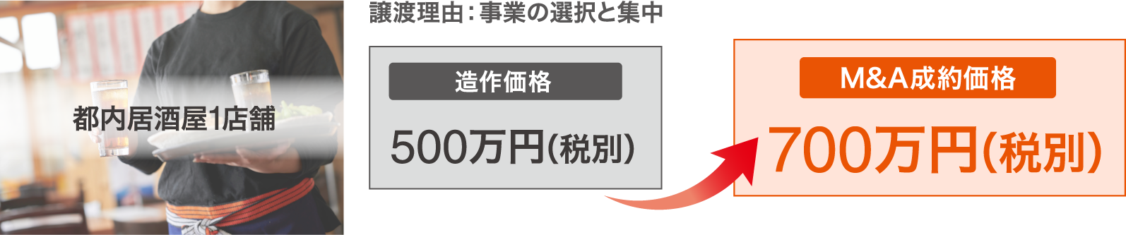 都内居酒屋1店舗:造作価格500万円(税別)→ M&A成約価格700万円(税別)譲渡理由:事業の選択と集中