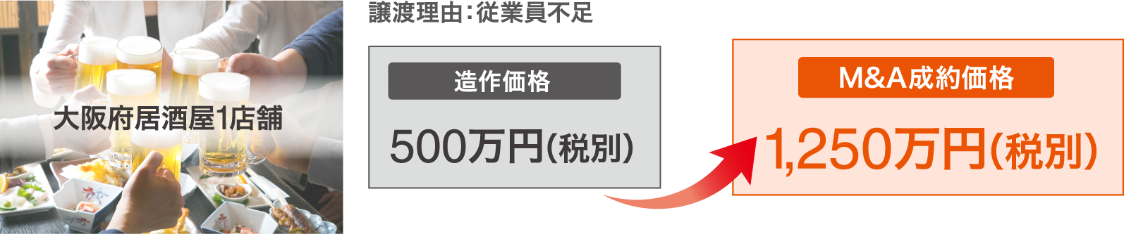大阪府居酒屋1店舗:造作価格500万円(税別)→ M&A成約価格1,250万円(税別)譲渡理由:従業員不足