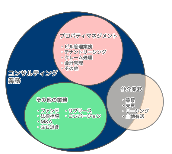 コンサルティング業務