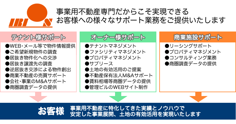 事業用不動産専門だからこそ実現できるお客様への様々なサポート業務をご提供いたします