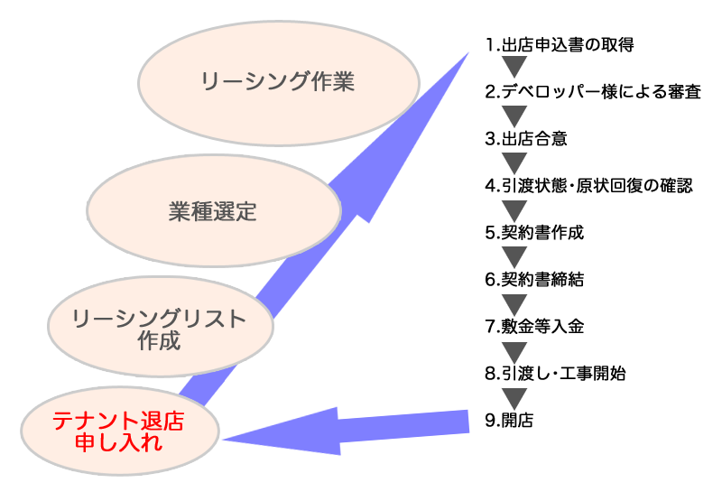 テナント契約から開店まで