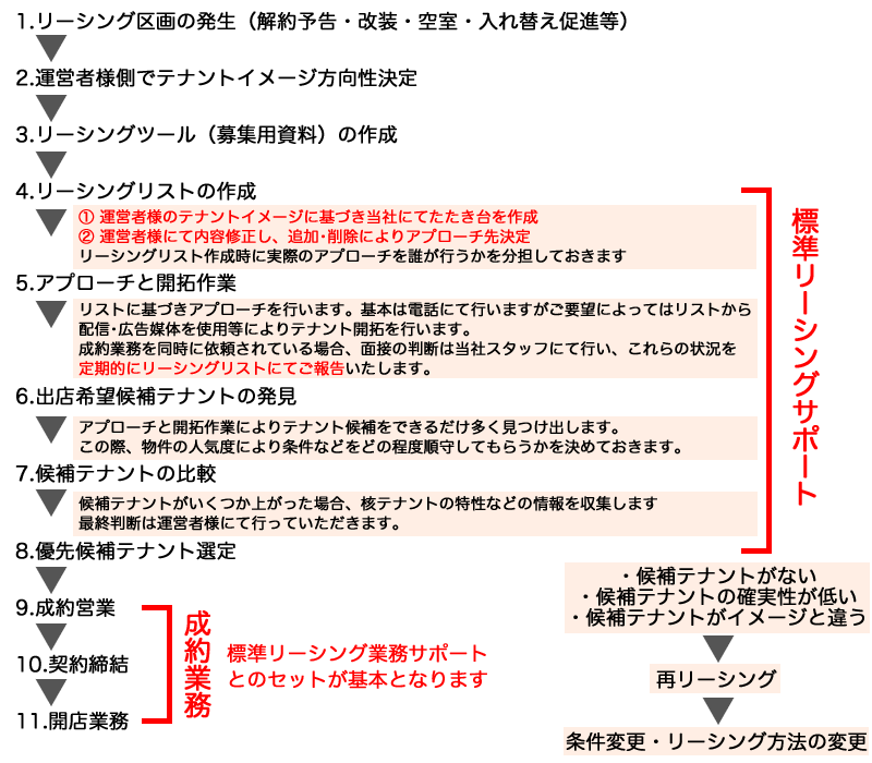 リーシングの実務