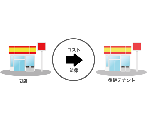 不良採算部門の切り離し