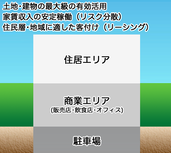 土地・建物の最大限の有効活用、家賃収入の安定稼働、住民層・地域に適した客付け(リーシング)